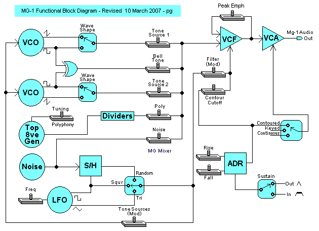 MG-1 block diagram
